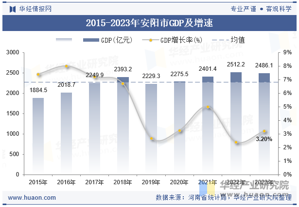 2015-2023年安阳市GDP及增速