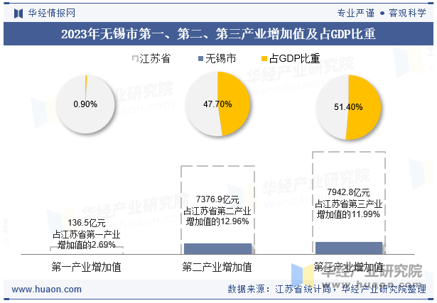 2023年无锡市第一、第二、第三产业增加值及占GDP比重