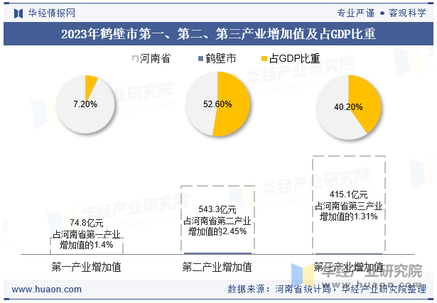 2023年鹤壁市第一、第二、第三产业增加值及占GDP比重