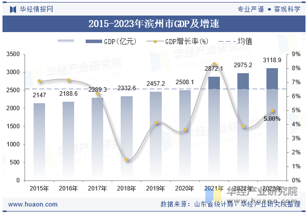 2015-2023年滨州市GDP及增速