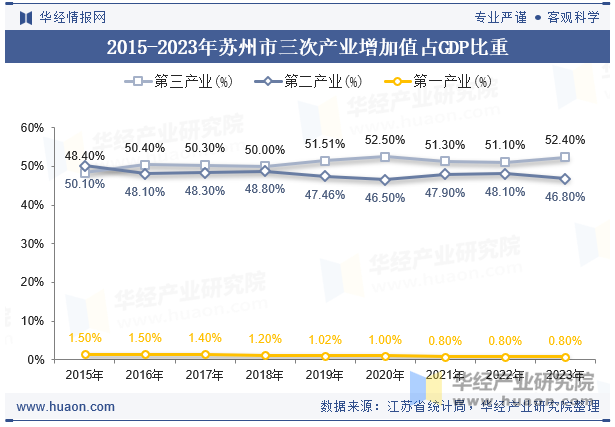 2015-2023年苏州市三次产业增加值占GDP比重