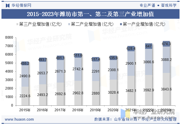 2015-2023年潍坊市第一、第二及第三产业增加值