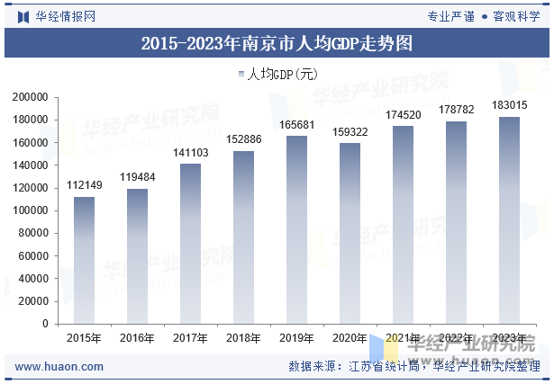 2015-2023年南京市人均GDP走势图