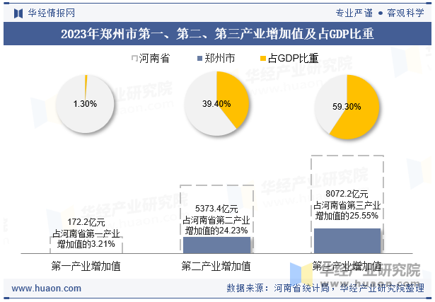 2023年郑州市第一、第二、第三产业增加值及占GDP比重