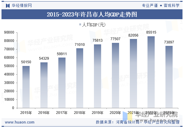 2015-2023年许昌市人均GDP走势图