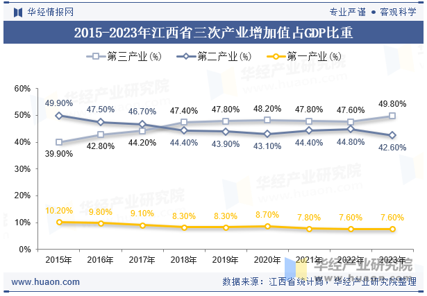 2015-2023年江西省三次产业增加值占GDP比重