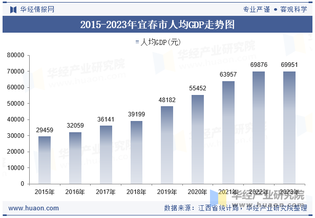 2015-2023年宜春市人均GDP走势图