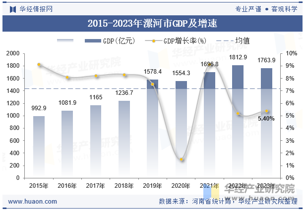 2015-2023年漯河市GDP及增速