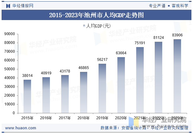 2015-2023年池州市人均GDP走势图