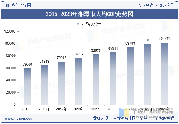 2015-2023年湘潭市人均GDP走势图