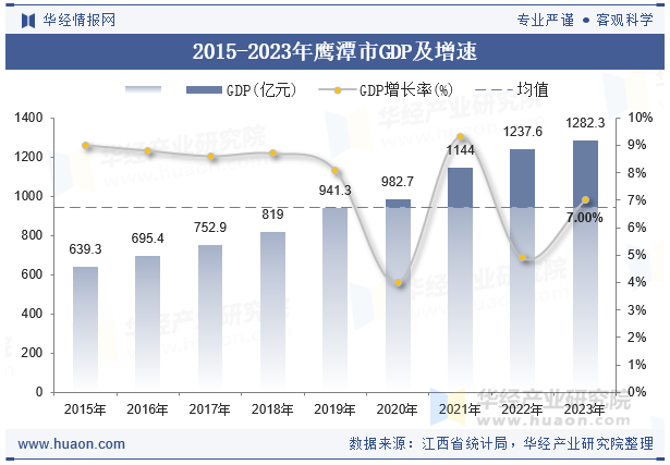 2015-2023年鹰潭市GDP及增速