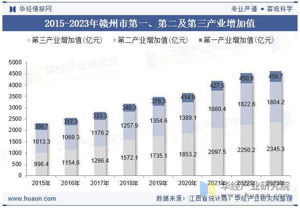 2015-2023年赣州市第一、第二及第三产业增加值