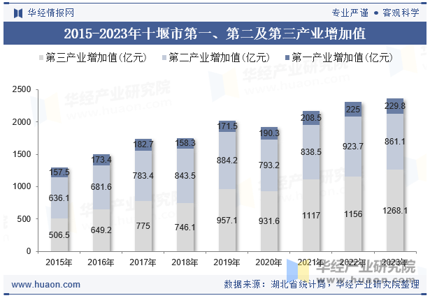 2015-2023年十堰市第一、第二及第三产业增加值