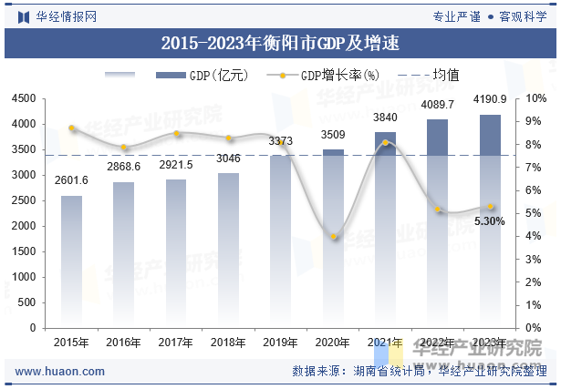 2015-2023年衡阳市GDP及增速