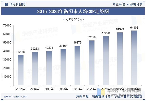 2015-2023年衡阳市人均GDP走势图