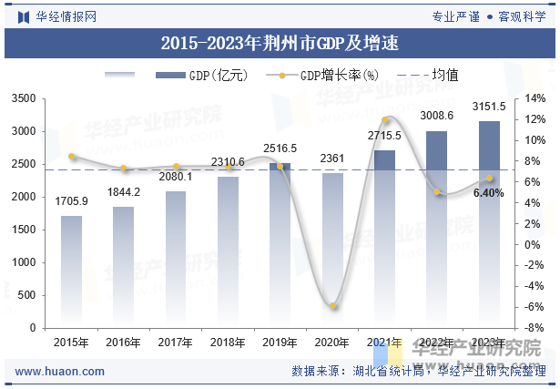 2015-2023年荆州市GDP及增速