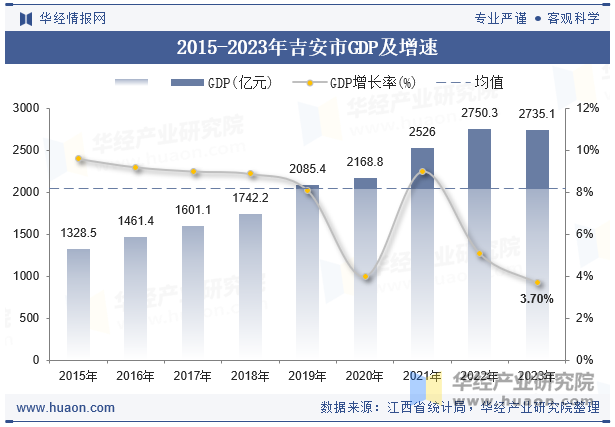 2015-2023年吉安市GDP及增速