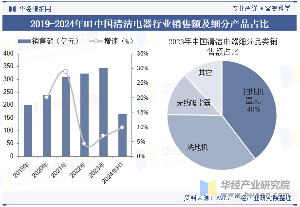 2019-2024年H1中国清洁电器行业销售额及细分产品占比