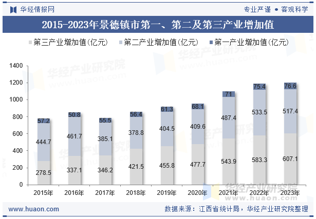 2015-2023年景德镇市第一、第二及第三产业增加值