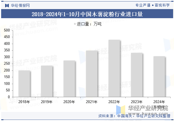 2018-2024年1-10月中国木薯淀粉行业进口量