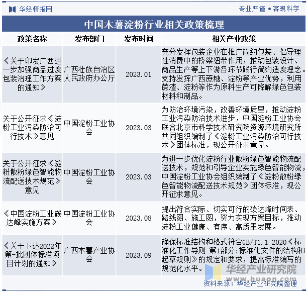 中国木薯淀粉行业相关政策梳理