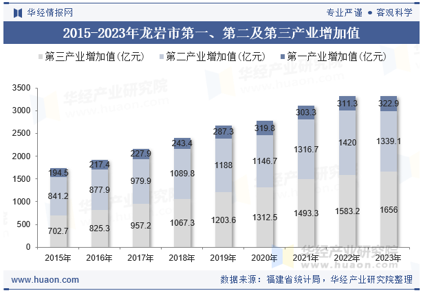 2015-2023年龙岩市第一、第二及第三产业增加值