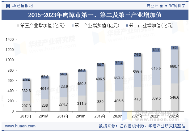 2015-2023年鹰潭市第一、第二及第三产业增加值