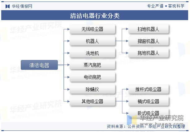 清洁电器行业分类