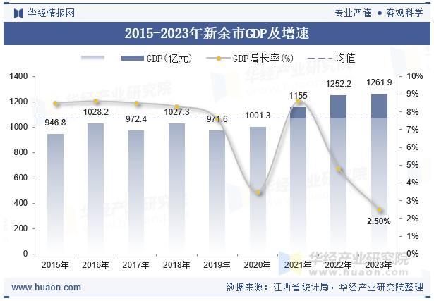 2015-2023年新余市GDP及增速