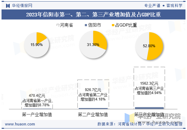 2023年信阳市第一、第二、第三产业增加值及占GDP比重