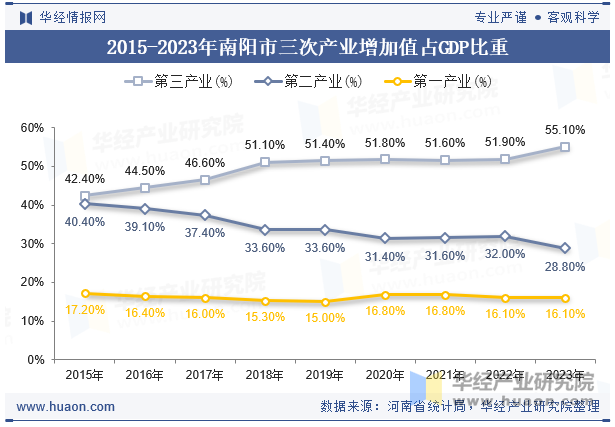 2015-2023年南阳市三次产业增加值占GDP比重