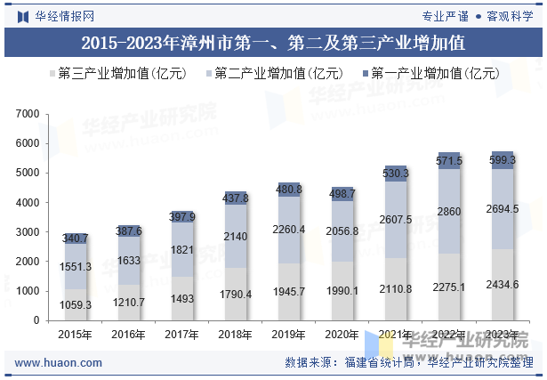 2015-2023年漳州市第一、第二及第三产业增加值