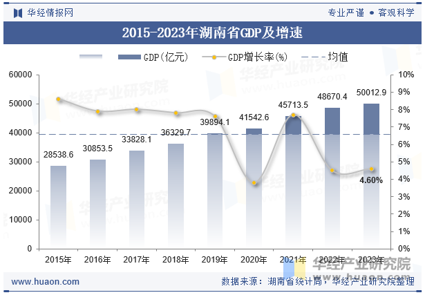 2015-2023年湖南省GDP及增速