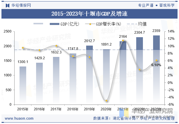 2015-2023年十堰市GDP及增速