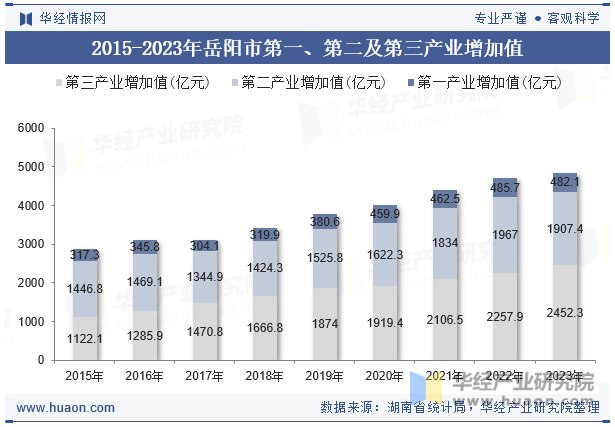 2015-2023年岳阳市第一、第二及第三产业增加值