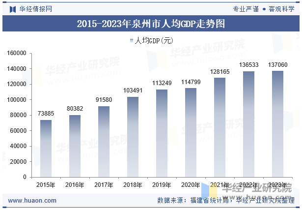 2015-2023年泉州市人均GDP走势图