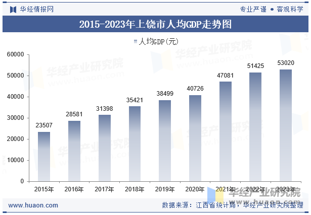 2015-2023年上饶市人均GDP走势图