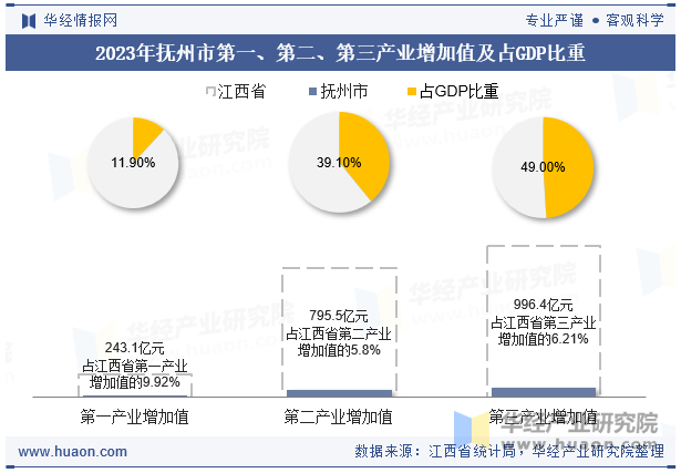 2023年抚州市第一、第二、第三产业增加值及占GDP比重