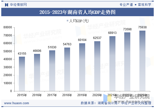 2015-2023年湖南省人均GDP走势图