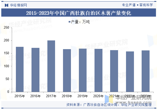 2015-2023年中国广西壮族自治区木薯产量变化