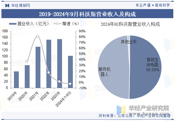 2019-2024年9月科沃斯营业收入及构成