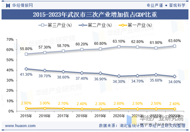 2015-2023年武汉市三次产业增加值占GDP比重