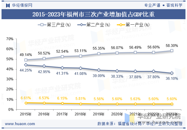 2015-2023年福州市三次产业增加值占GDP比重