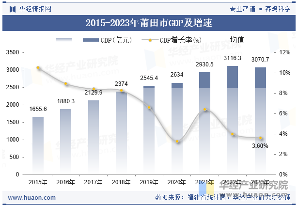 2015-2023年莆田市GDP及增速