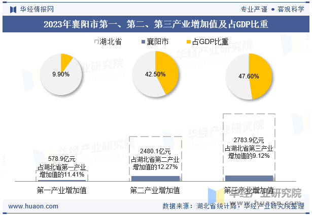 2023年襄阳市第一、第二、第三产业增加值及占GDP比重