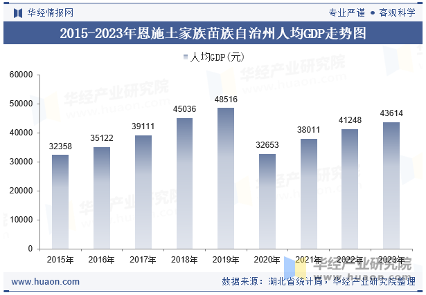 2015-2023年恩施土家族苗族自治州人均GDP走势图