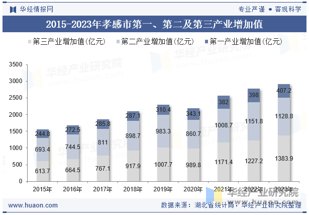 2015-2023年孝感市第一、第二及第三产业增加值