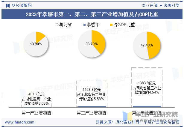 2023年孝感市第一、第二、第三产业增加值及占GDP比重