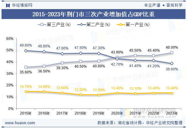 2015-2023年荆门市三次产业增加值占GDP比重