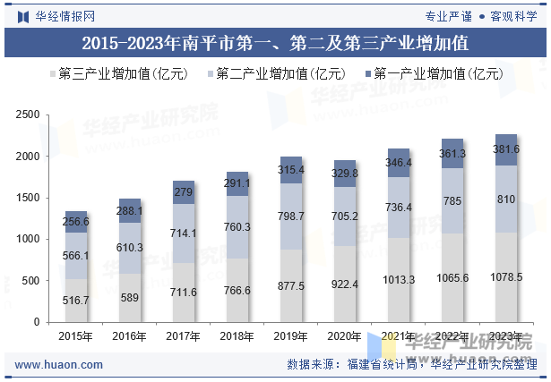 2015-2023年南平市第一、第二及第三产业增加值